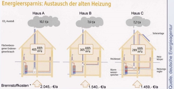 Austausch der alten Heizung